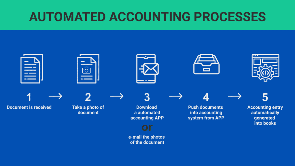 Automated Accounting Processes